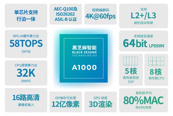 黑芝麻智能IPO启航：全球发售股份引领车规级SoC市场新飞跃
